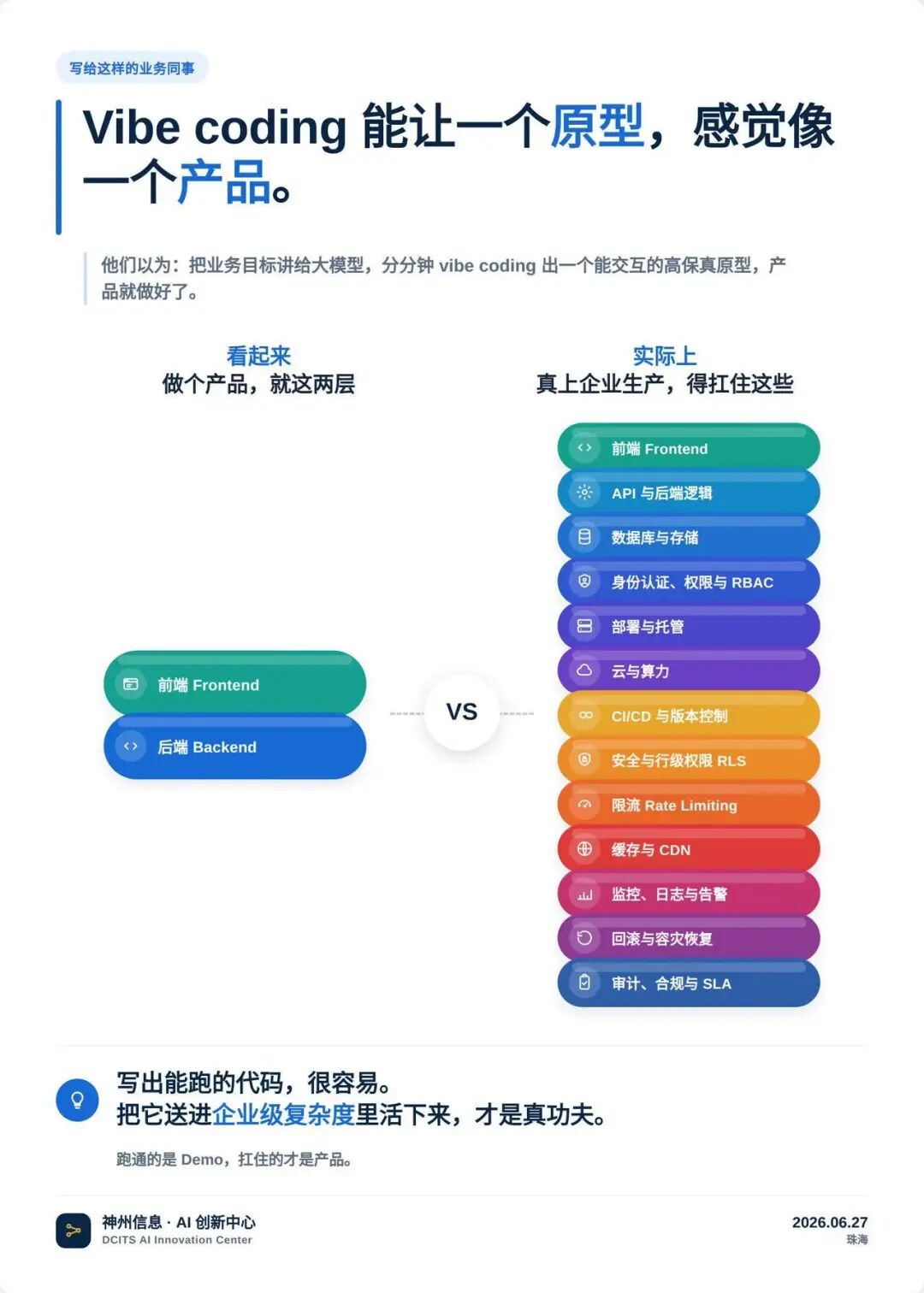 写给业务同事的示意图：原型只露出前端、后端两层，真上企业生产底下还压着十一层工程
