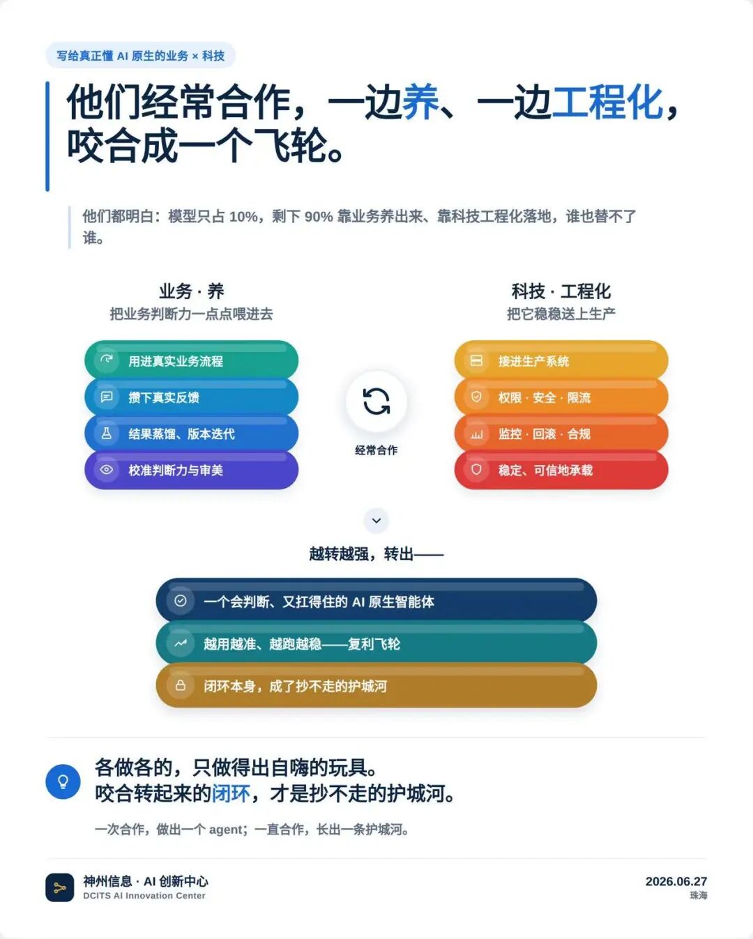 从VS到循环的示意图：养和工程化转成飞轮，闭环本身成了护城河
